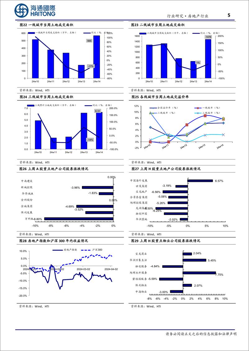 《房地产行业：第14周新房成交同比增速回升、供销比回落-240409-海通国际-13页》 - 第5页预览图
