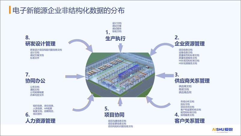 《爱数电子新能源行业内容管理解决方案v2》 - 第5页预览图