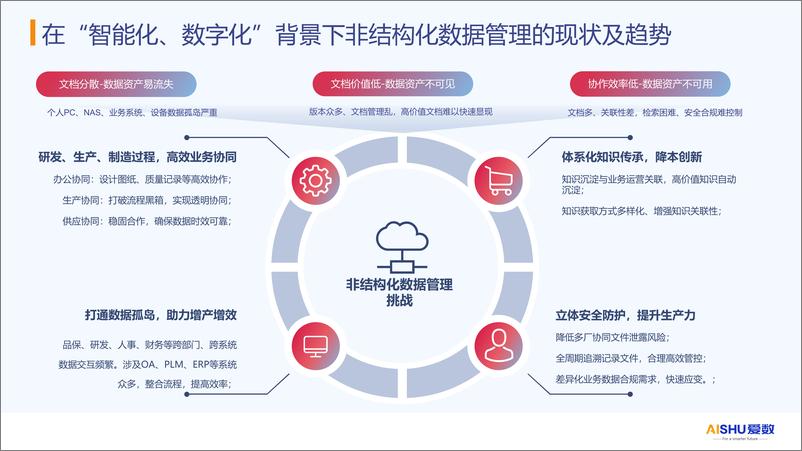 《爱数电子新能源行业内容管理解决方案v2》 - 第6页预览图