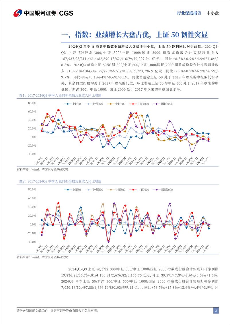 《2024Q3中小盘财务专题：中小盘业绩增长稍逊，行业盈利能力分化-241229-银河证券-22页》 - 第3页预览图