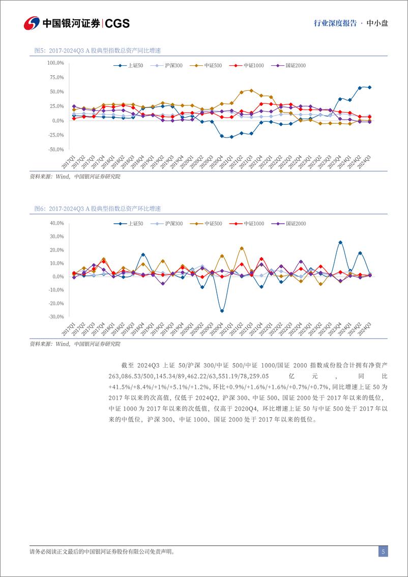 《2024Q3中小盘财务专题：中小盘业绩增长稍逊，行业盈利能力分化-241229-银河证券-22页》 - 第5页预览图