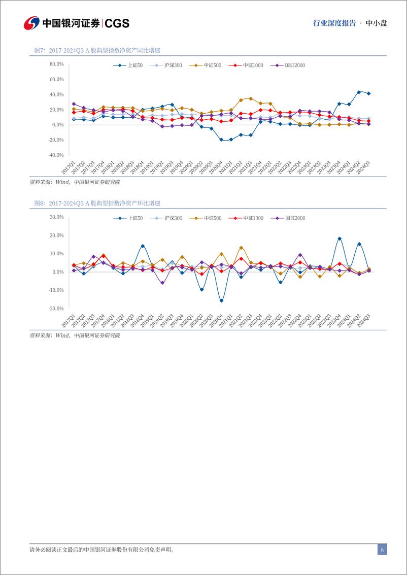 《2024Q3中小盘财务专题：中小盘业绩增长稍逊，行业盈利能力分化-241229-银河证券-22页》 - 第6页预览图