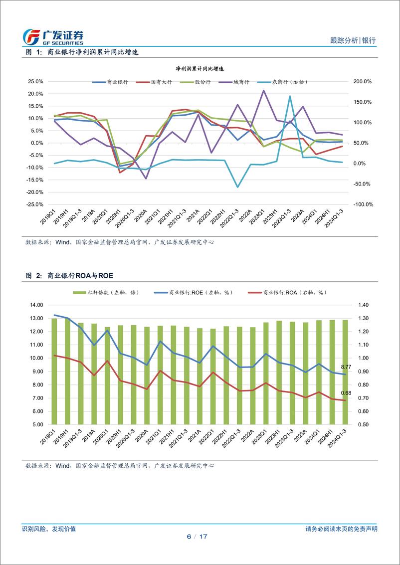 《银行业2024年三季度监管数据点评：盈利承压，资本夯实-241125-广发证券-17页》 - 第6页预览图