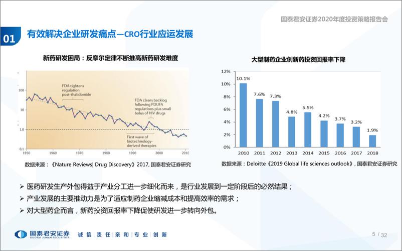 《医药生物行业2020年度投资策略报告会：创新药黄金时代，合同研究组织加速蜕变升级-20191030-国泰君安-33页》 - 第6页预览图