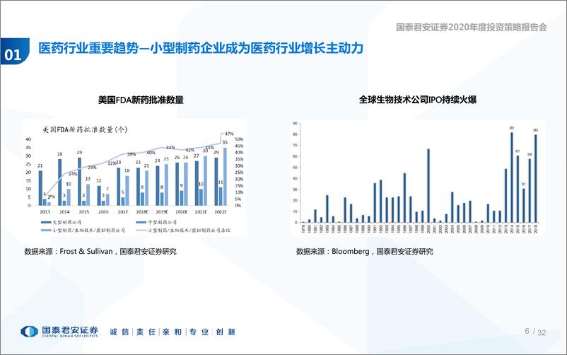 《医药生物行业2020年度投资策略报告会：创新药黄金时代，合同研究组织加速蜕变升级-20191030-国泰君安-33页》 - 第7页预览图