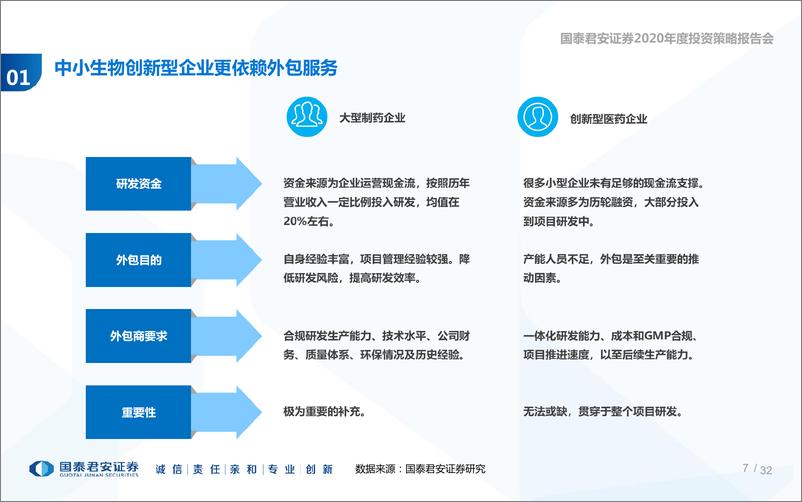 《医药生物行业2020年度投资策略报告会：创新药黄金时代，合同研究组织加速蜕变升级-20191030-国泰君安-33页》 - 第8页预览图