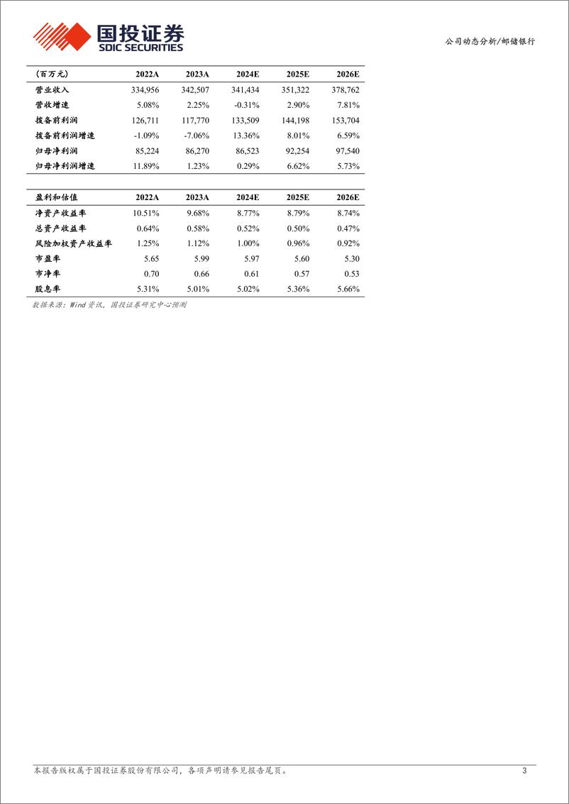 《邮储银行(601658)2024年三季报点评：业绩实现温和修复-241101-国投证券-10页》 - 第3页预览图