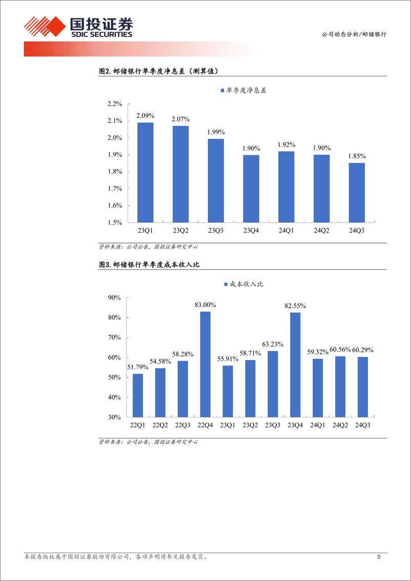 《邮储银行(601658)2024年三季报点评：业绩实现温和修复-241101-国投证券-10页》 - 第5页预览图