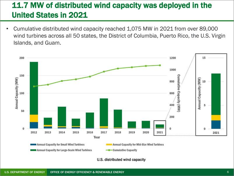 《美国能源部+分布式风电市场报告：2022年版（演示PPT）-38页》 - 第7页预览图