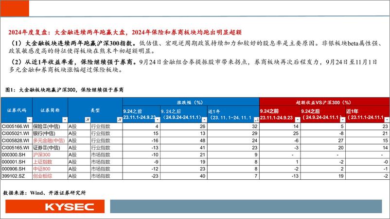 《非银金融行业2025年度投资策略：乘政策之风，观交易之变-241112-开源证券-59页》 - 第4页预览图