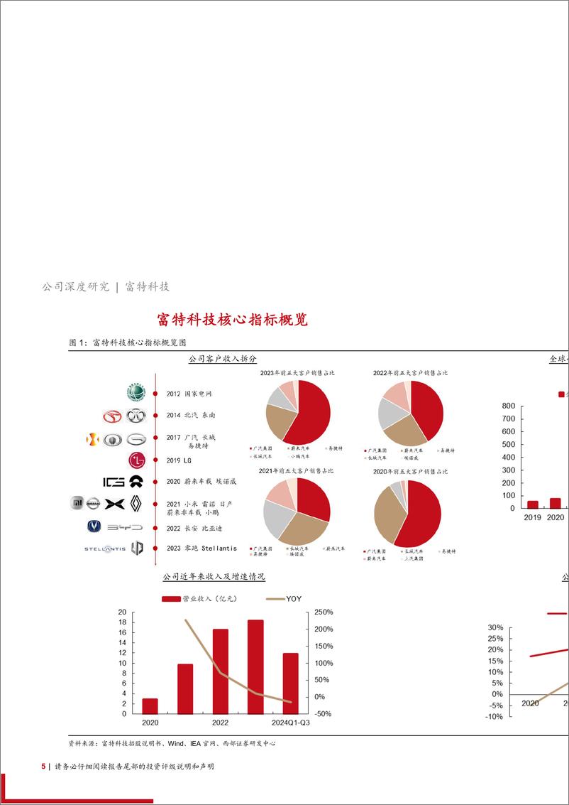 《富特科技(301607)首次覆盖报告：车载电源领域龙头企业，全球化布局稳步推进-241229-西部证券-25页》 - 第5页预览图