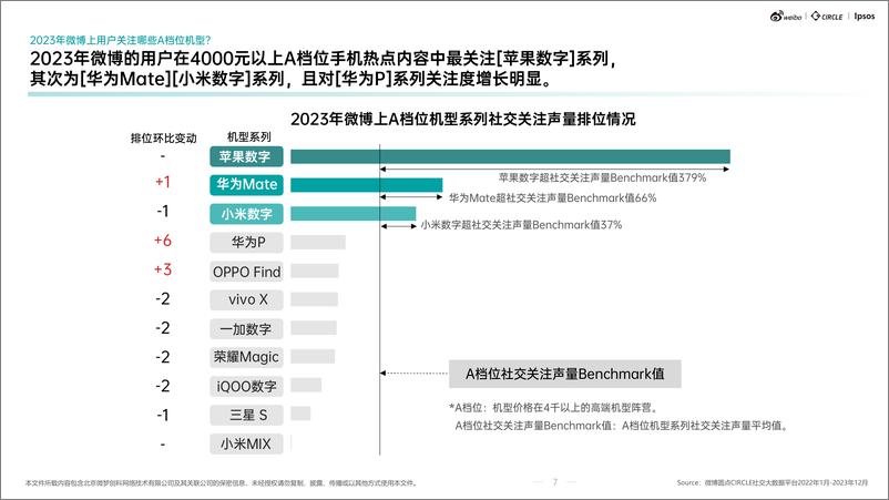 《2023年度微博手机行业生态结构解析及热点价值洞察报告-益普索&微博》 - 第8页预览图