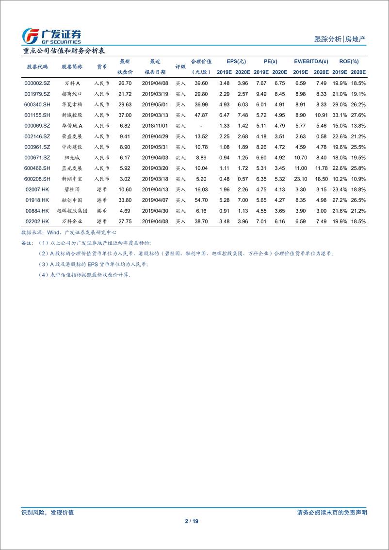 《房地产行业：成交增速或面临高基数约束，政策端将继续呈现高频精准调整-20190602-广发证券-19页》 - 第3页预览图