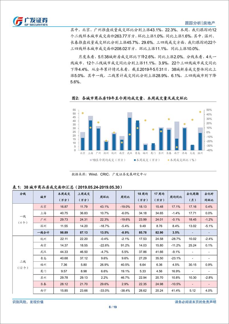 《房地产行业：成交增速或面临高基数约束，政策端将继续呈现高频精准调整-20190602-广发证券-19页》 - 第7页预览图