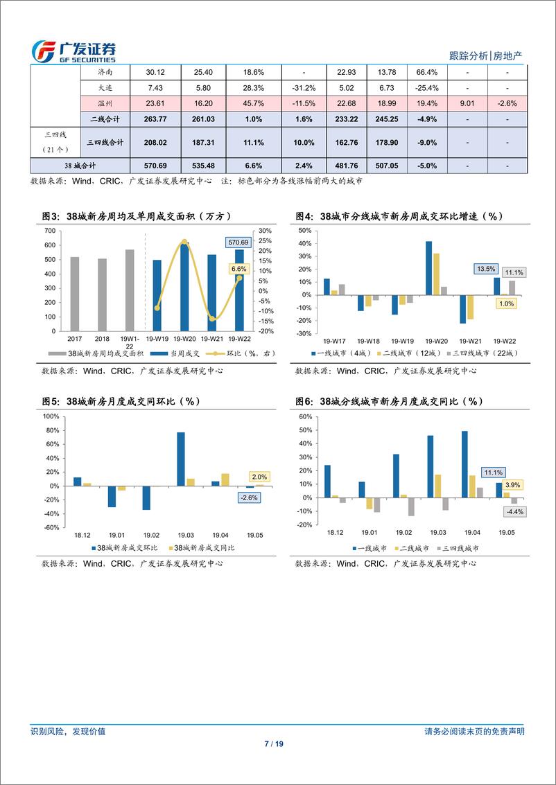 《房地产行业：成交增速或面临高基数约束，政策端将继续呈现高频精准调整-20190602-广发证券-19页》 - 第8页预览图