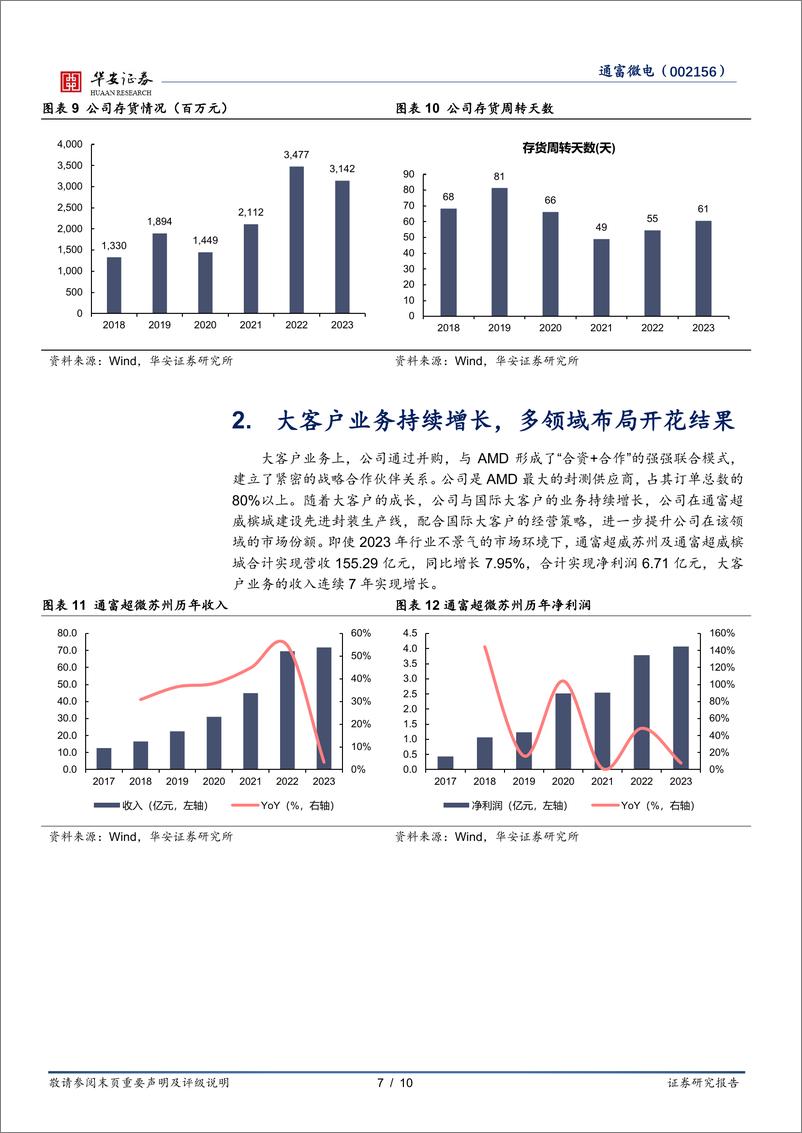 《通富微电-002156.SZ-行业逐渐复苏，大客户业务助推成长-20240526-华安证券-10页》 - 第7页预览图