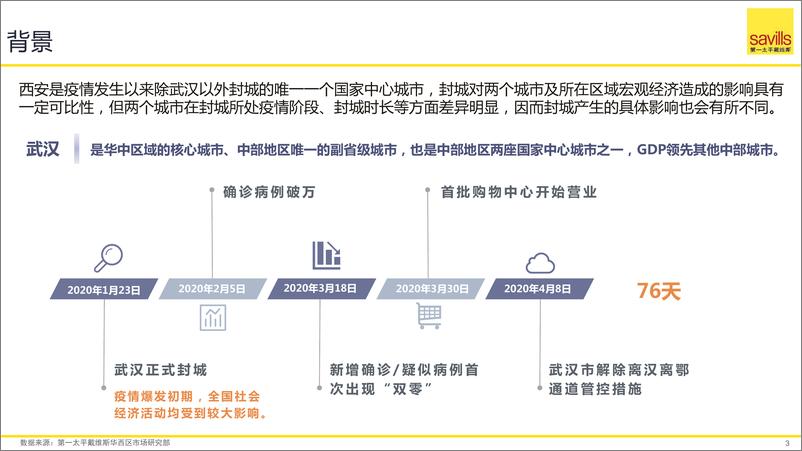 《2022年西安商业地产市场研判：封城后市-第一太平戴维斯》 - 第3页预览图