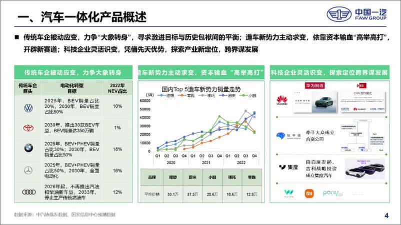 《中国一汽+一体化压铸车身后地板制造技术开发及应用（演讲PPT）-28页》 - 第6页预览图