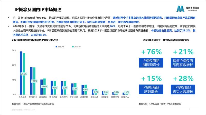 《【魔镜市场情报】2022重点行业IP联名分析报告-41页》 - 第8页预览图