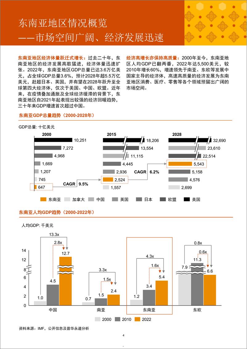 《普华永道：2015-2023年中国企业东南亚地区医疗行业投资回顾与展望报告》 - 第5页预览图