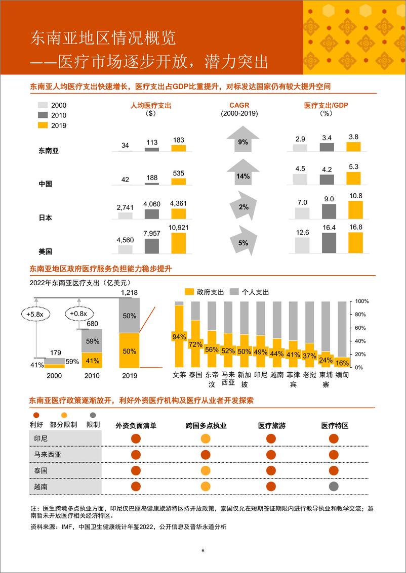 《普华永道：2015-2023年中国企业东南亚地区医疗行业投资回顾与展望报告》 - 第7页预览图