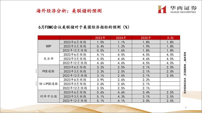 《海外经济特征与展望：从衰退预期到空中加油-20230824-华西证券-46页》 - 第6页预览图