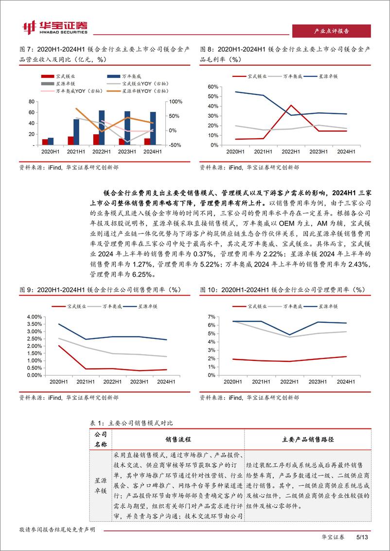 《有色金属行业镁合金板块上市公司2024H1业绩点评：上半年整体运行稳健，加强研发、开拓市场成为发展方向-240911-华宝证券-13页》 - 第5页预览图