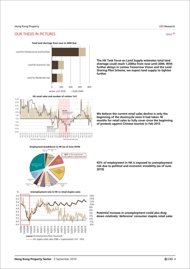 《瑞银-港股-房地产行业-香港房地产行业：不确定性仍在，看好开发商，但看空房东-2019.9.3-33页》 - 第5页预览图