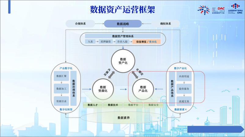 《钱勇-数据产品开发——从数产到数资》 - 第7页预览图