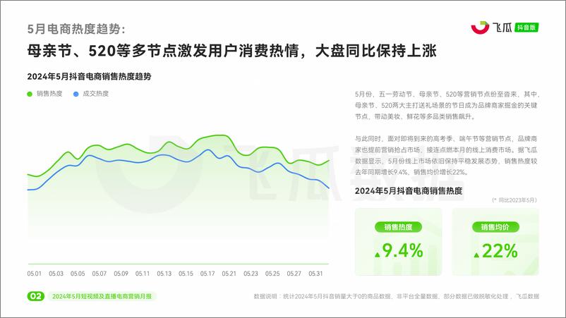 《【飞瓜月报】2024年5月短视频及直播电商营销月报》 - 第3页预览图