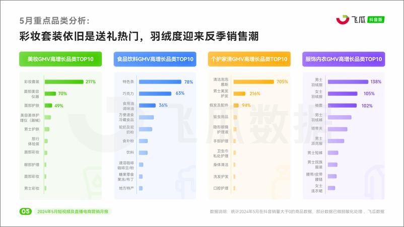 《【飞瓜月报】2024年5月短视频及直播电商营销月报》 - 第6页预览图