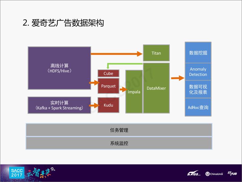 《张超：爱奇艺广告大数据实践》 - 第6页预览图