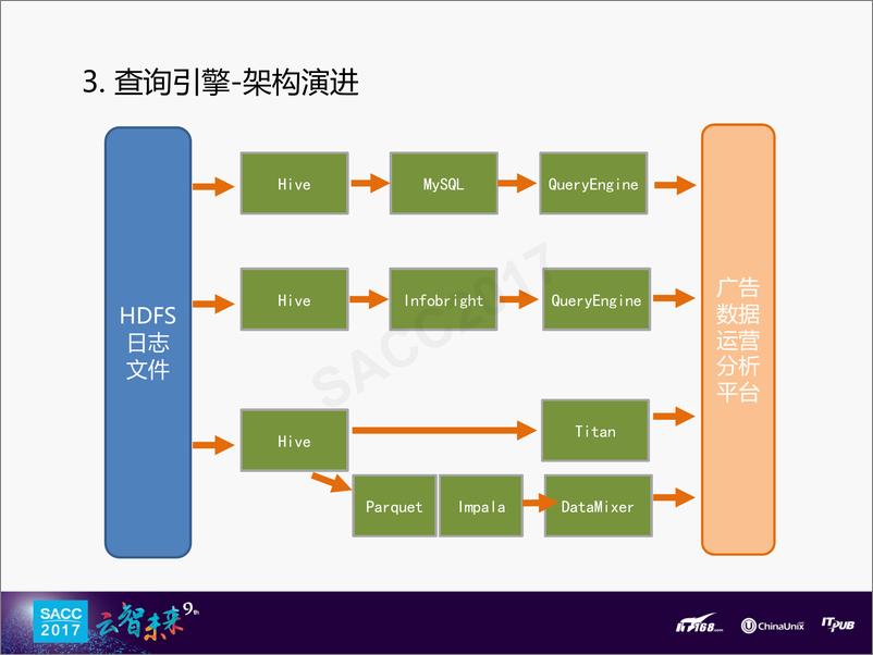 《张超：爱奇艺广告大数据实践》 - 第7页预览图