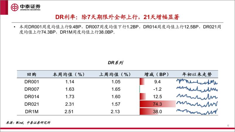 《流动性全景观察第16期：债市收益率曲线趋于平坦-20221217-中泰证券-20页》 - 第7页预览图