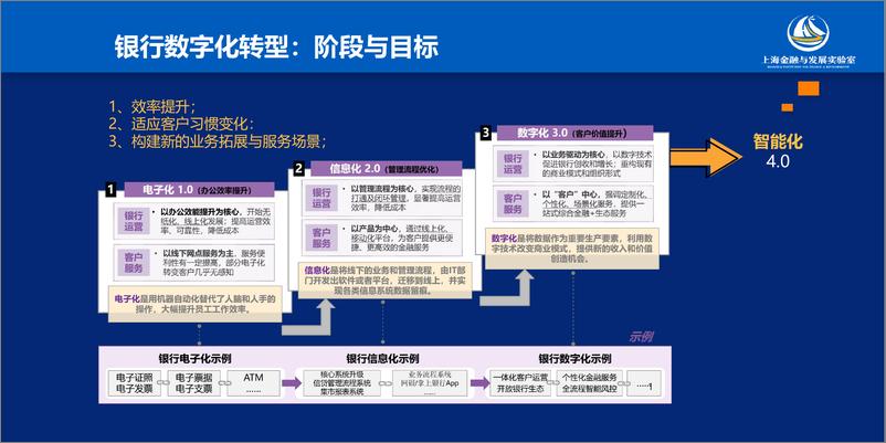 《国家实验室_曾刚__银行业转型与数字金融大文章》 - 第5页预览图