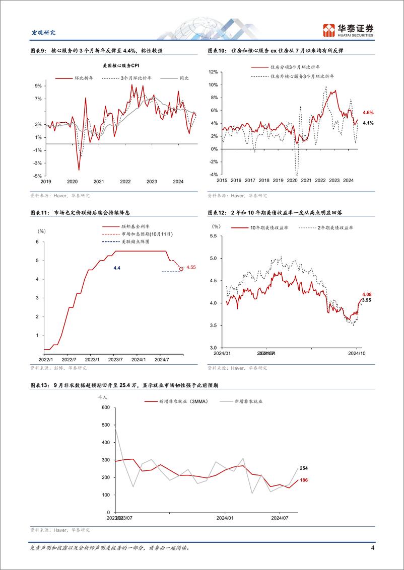 《宏观专题研究：解析美国通胀超预期回升的风险-241015-华泰证券-11页》 - 第4页预览图