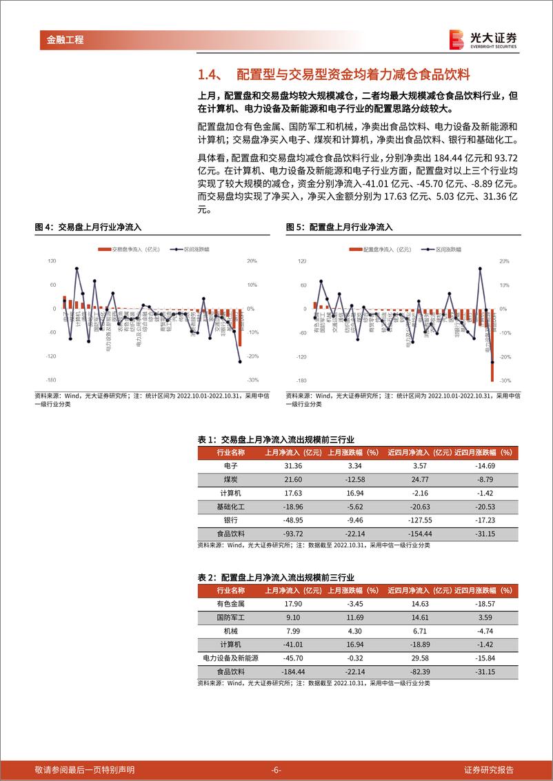 《金融工程量化月报：机构调研策略上线跟踪，今年以来超额收益稳定-20221101-光大证券-21页》 - 第7页预览图