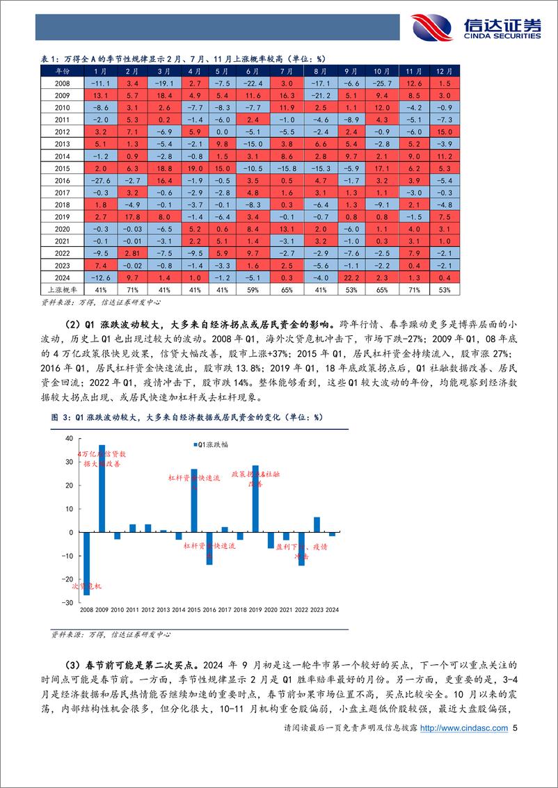 《策略周观点：春节前可能是第二次买点-241229-信达证券-13页》 - 第5页预览图