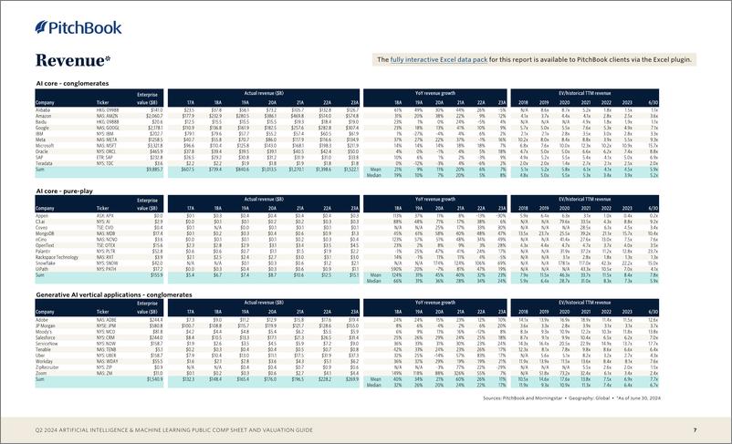 《PitchBook-2024年二季度人工智能和机器学习公共报表和估值指南（英）-2024-11页》 - 第7页预览图