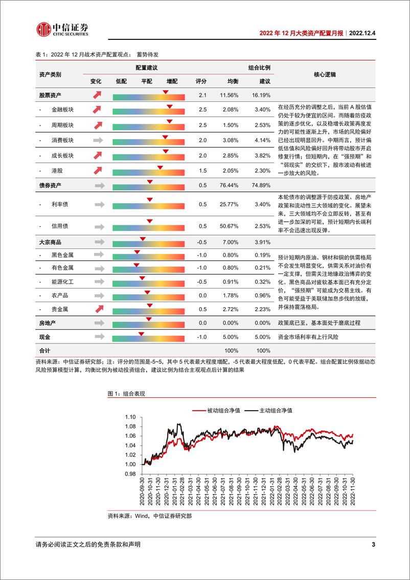 《2022年12月大类资产配置月报：蓄势待发-20221204-中信证券-15页》 - 第4页预览图