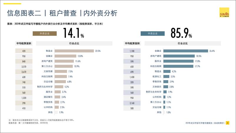 《第一太平戴维斯：流动的需求——2024年武汉甲级写字楼市场专题报告》 - 第4页预览图