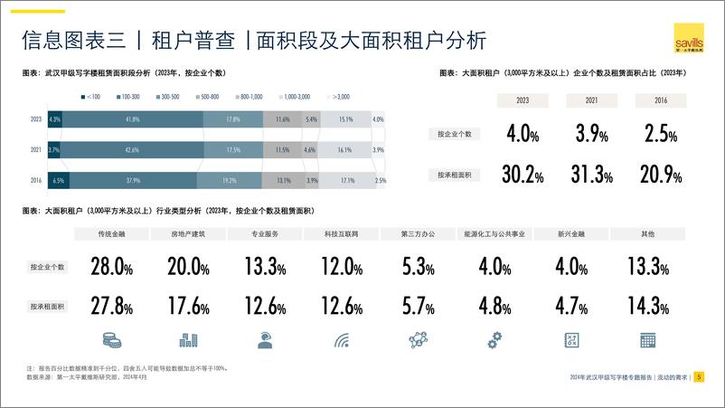 《第一太平戴维斯：流动的需求——2024年武汉甲级写字楼市场专题报告》 - 第5页预览图