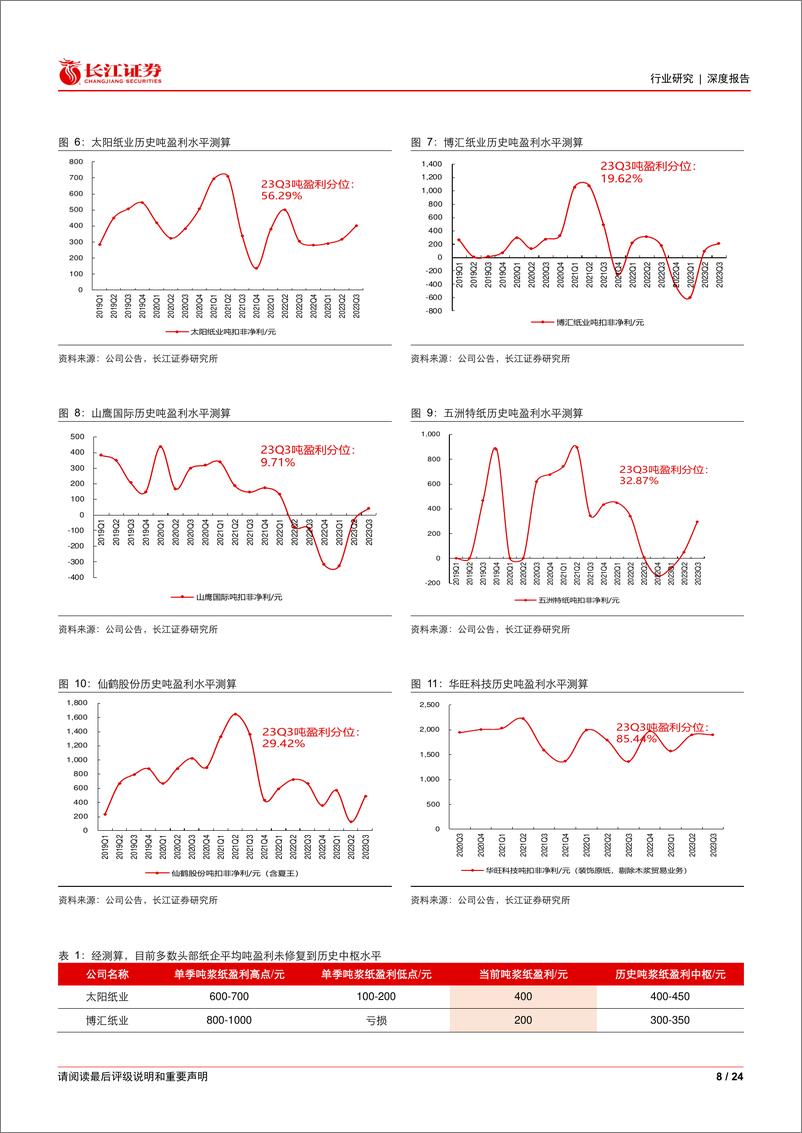 《纸与林木产品行业造纸月月观(贰)：节后浆纸迎来“小阳春”-240311-长江证券-24页》 - 第8页预览图