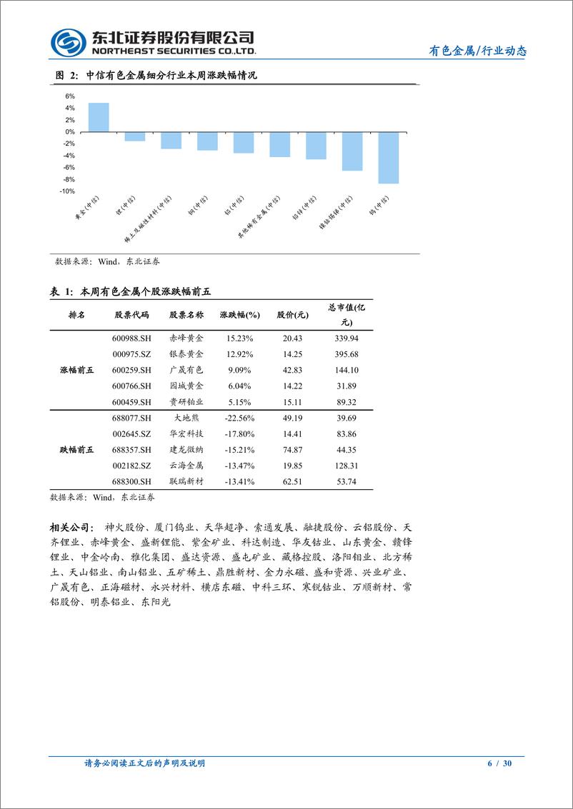 《有色金属行业：锂精矿拍卖价又创新高，LynasQ3镨钕产量环减34%-20221031-东北证券-30页》 - 第7页预览图