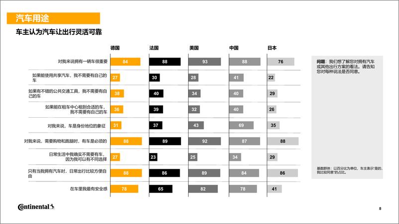 《大陆集团-2024年未来出行趋势调研报告-2024-43页》 - 第8页预览图