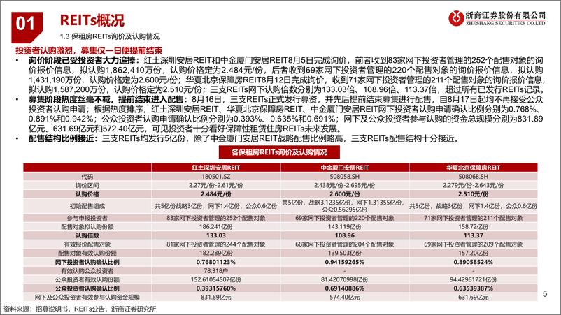 《房地产行业保障性租赁住房REITs专题报告：保租房REITs横向对比，挖掘受捧因素-20220830-浙商证券-20》 - 第6页预览图