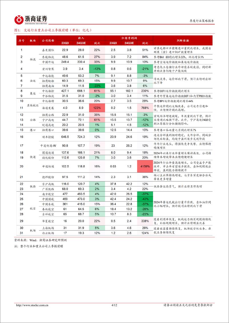 《交通运输行业四季度策略暨重点推荐组合：政策转向，寻困境反转-241004-浙商证券-12页》 - 第4页预览图