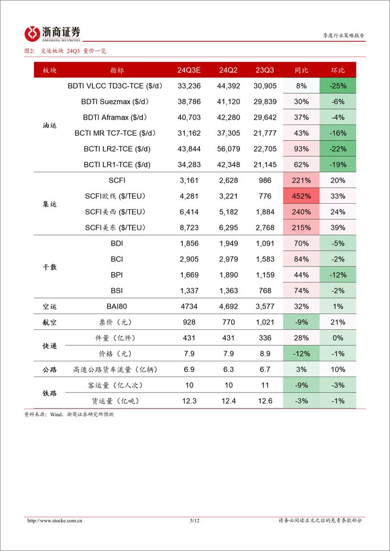 《交通运输行业四季度策略暨重点推荐组合：政策转向，寻困境反转-241004-浙商证券-12页》 - 第5页预览图