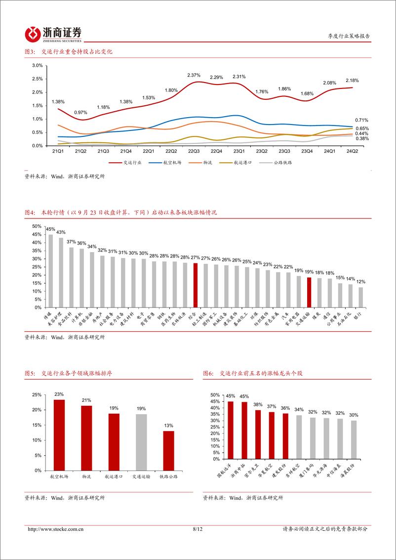 《交通运输行业四季度策略暨重点推荐组合：政策转向，寻困境反转-241004-浙商证券-12页》 - 第8页预览图