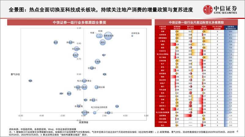 《基本面量化中观配置系列（20203）：成长与价值风格持续博弈，均衡配置下关注数字经济与周期机会-20230228-中信证券-25页》 - 第5页预览图